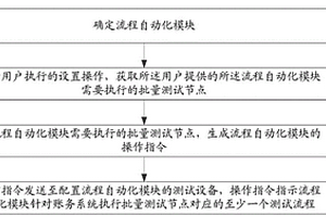 賬務系統(tǒng)的批量測試方法、電子設備及存儲介質(zhì)