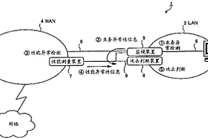 拒絕服務(wù)攻擊檢測(cè)系統(tǒng)及拒絕服務(wù)攻擊檢測(cè)方法