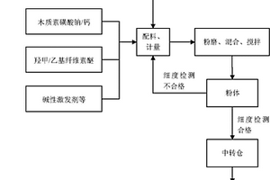 一種干混砂漿用環(huán)保型水泥基增強(qiáng)增稠劑及其制備方法