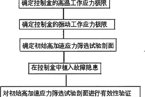 一種飛機(jī)防滑剎車(chē)控制盒高加速應(yīng)力篩選的方法