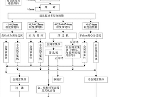 一種廢棄電路板中有價(jià)組分的濕法分選回收工藝