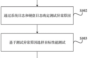 一種硬盤性能測試方法、系統(tǒng)、電子設(shè)備及可讀存儲介質(zhì)