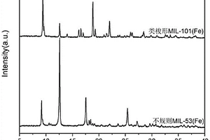一種類梭形MIL-101(Fe)二十面體的制備方法及其光催化性能
