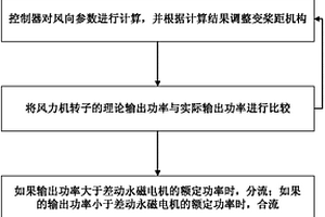 一種利用超級電容器實現(xiàn)風(fēng)力發(fā)電機變速恒頻的方法