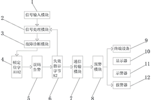 一種通信傳輸設(shè)備故障報警系統(tǒng)