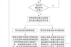 一種生物標(biāo)本的自動(dòng)化檢測系統(tǒng)及方法