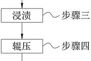 樹脂浸漬功能化木材及加工工藝