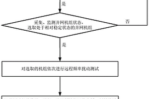 基于負(fù)荷區(qū)間動(dòng)態(tài)調(diào)整的并網(wǎng)機(jī)組遠(yuǎn)程頻率擾動(dòng)測(cè)試方法