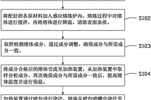 鐵基非晶軟磁合金及其制備方法