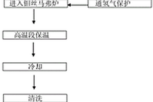 一種高性能鎢基高比重合金制品的熱處理方法