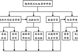 超期服役水輪發(fā)電機組剩余壽命的綜合評估方法