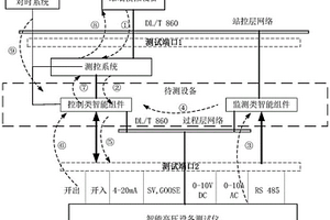 一種適用于智能高壓設備系統(tǒng)級測試的分布式測試方法