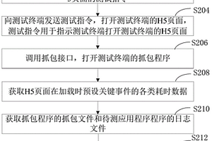 應(yīng)用程序中H5頁面性能測(cè)試方法、裝置和計(jì)算機(jī)設(shè)備