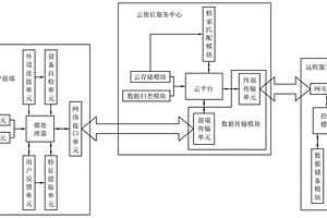 電子產(chǎn)品用基于物聯(lián)網(wǎng)的售后服務(wù)系統(tǒng)