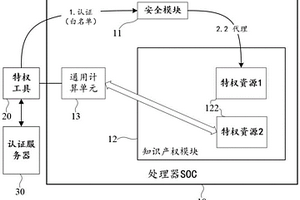 一種處理器特權(quán)資源的安全訪問(wèn)方法及其系統(tǒng)