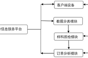 一種批量化服裝類訂單快速下單系統(tǒng)