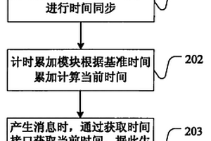 單板消息的時(shí)間戳的生成方法及計(jì)時(shí)模塊