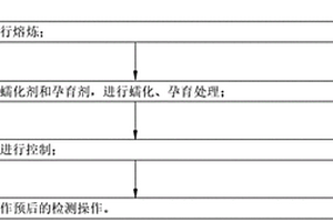 一種高性能蠕墨鑄鐵材料鑄件的制備工藝