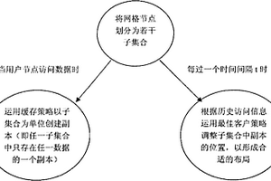 一種基于存儲(chǔ)聯(lián)盟子集劃分的網(wǎng)格數(shù)據(jù)副本生成方法