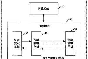 一種實(shí)現(xiàn)SDH單板誤碼測(cè)試的裝置及其方法