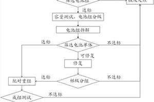 退役動(dòng)力電池的回收利用方法