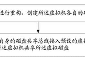 一種核心網(wǎng)虛擬化系統(tǒng)共享磁盤的方法、裝置及網(wǎng)管MANO系統(tǒng)