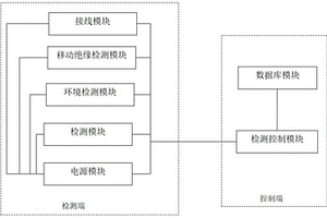 電線電纜電壓與絕緣電阻試驗(yàn)一體化檢測(cè)系統(tǒng)