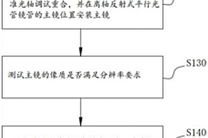 離軸反射式平行光管的校正方法、裝置、電子設(shè)備和介質(zhì)