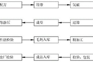 燒結(jié)釹鐵硼磁性材料的生產(chǎn)工藝