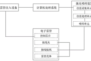 一種電子雷管的三碼合一系統(tǒng)及方法