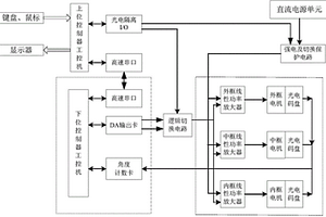 提高轉(zhuǎn)臺(tái)魯棒性的轉(zhuǎn)臺(tái)控制系統(tǒng)及基于該系統(tǒng)的調(diào)試方法