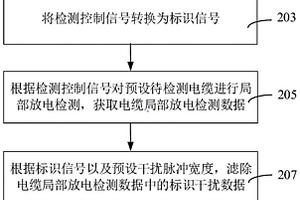 基于超低頻電源開斷信號(hào)的電纜局部放電檢測(cè)方法和裝置