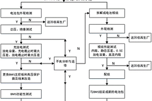 一種退役電池包的回收利用方法和分級方法