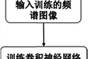 基于卷積神經(jīng)網(wǎng)絡(luò)的深度學(xué)習(xí)的智能頻譜圖分析方法