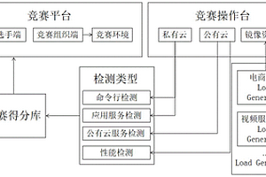 一種基于智能判分的云計(jì)算競(jìng)賽系統(tǒng)