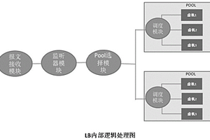 一種負(fù)載均衡方法及其裝置