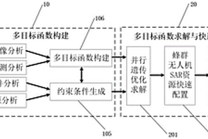 蜂群無人機(jī)收發(fā)組網(wǎng)SAR資源優(yōu)化與動(dòng)態(tài)重構(gòu)方法