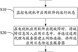 電視機(jī)故障遠(yuǎn)程診斷的方法、電視機(jī)及系統(tǒng)