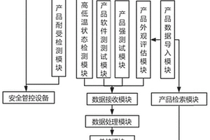 一種基于互聯(lián)網(wǎng)大數(shù)據(jù)的產(chǎn)品性能測(cè)試系統(tǒng)及測(cè)試方法