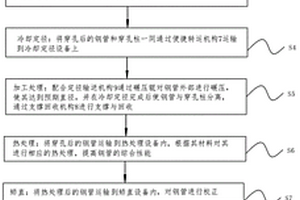 一種鋼管及其加工方法