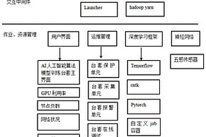 一種基于AI人工智能算法模型訓(xùn)練臺(tái)套實(shí)現(xiàn)方法