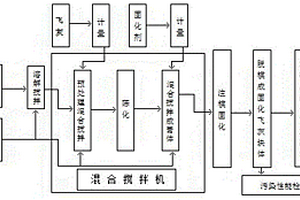 生活垃圾焚燒飛灰資源化利用的膏體料漿制備方法