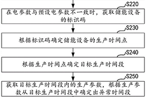 儲(chǔ)能設(shè)備的生產(chǎn)監(jiān)控方法及裝置