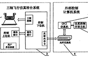 一種具有高實(shí)時(shí)性的飛行仿真系統(tǒng)