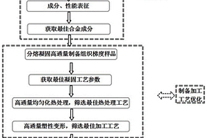 一種快速研發(fā)新型電接觸材料的方法