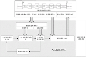 基于人工智能對熱軋螺紋鋼軋后控冷水箱參數(shù)調(diào)整的系統(tǒng)和方法