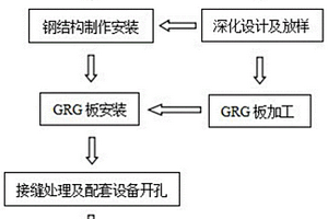 一種大空間波浪形GRG吊頂施工工法