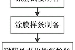 一種高原地區(qū)鋼橋面漆適用性檢驗方法