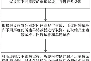 一種主索鞍鑄造質(zhì)量控制方法