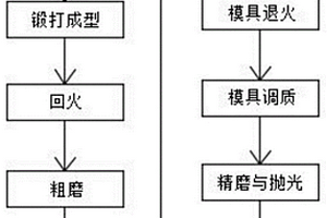 一種鑄鐵鎳合金噴涂模具加工工藝